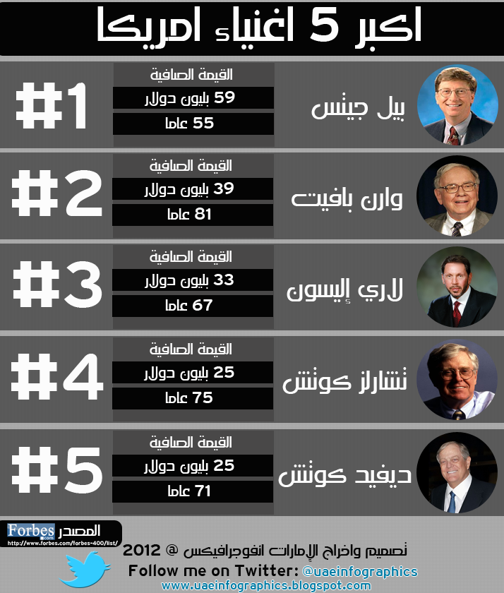Top 5 Richest People in America اكبر خمسة اغنياء امريكا UAE